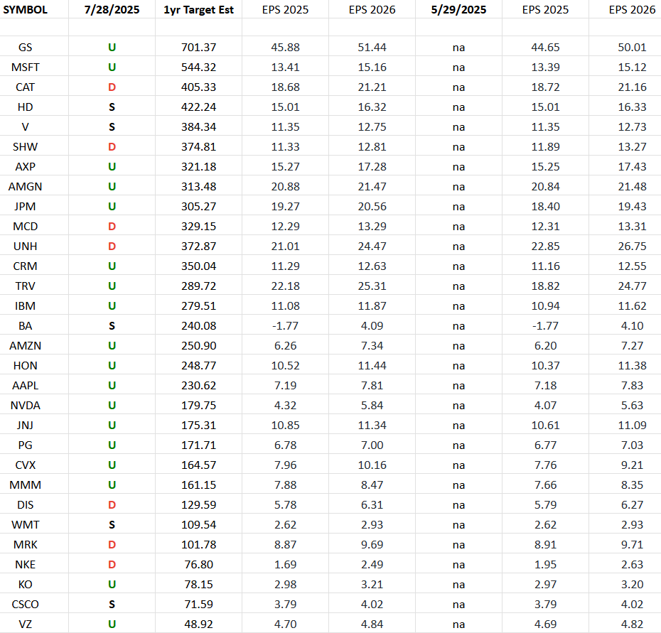 DOW 30 Earnings Estimates/Revisions