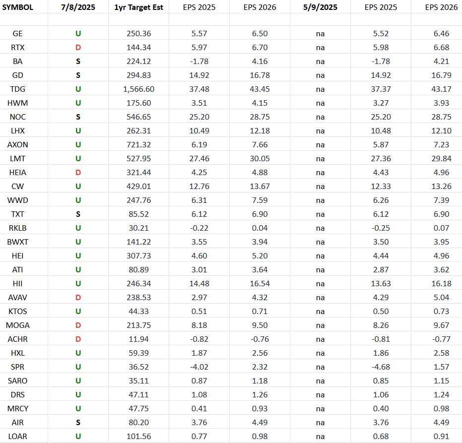 Defense & Aerospace Earnings Estimates/Revisions