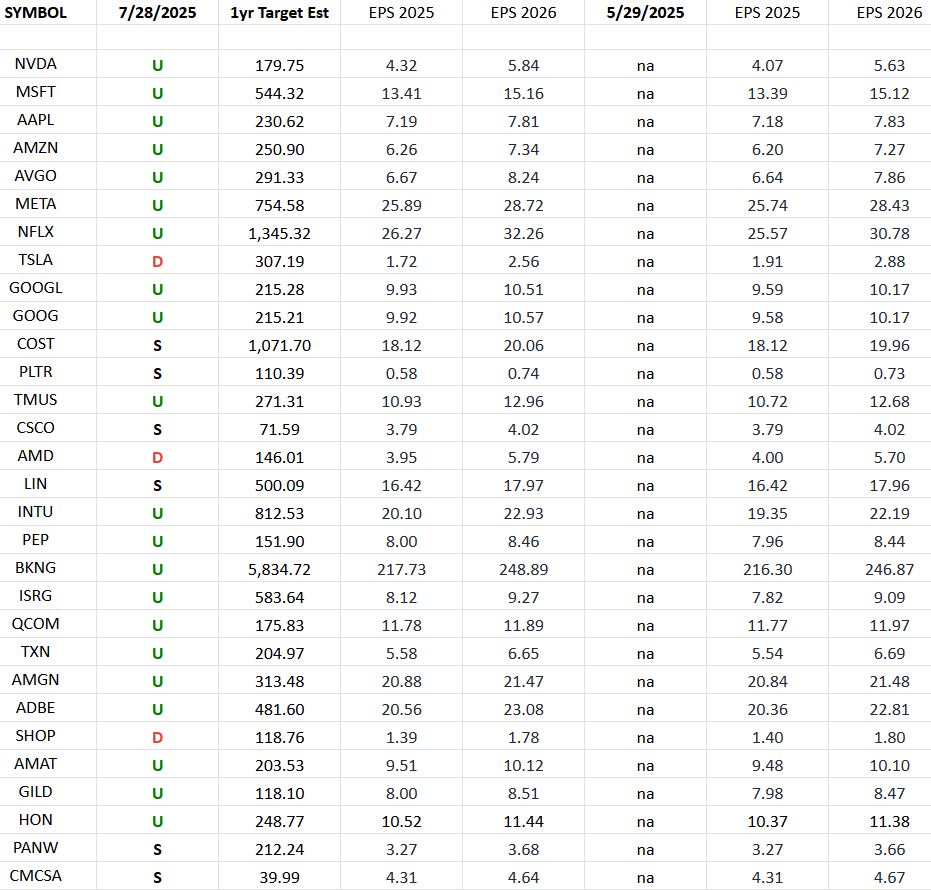 Nasdaq (top 30 weights) Earning Estimates/Revisions