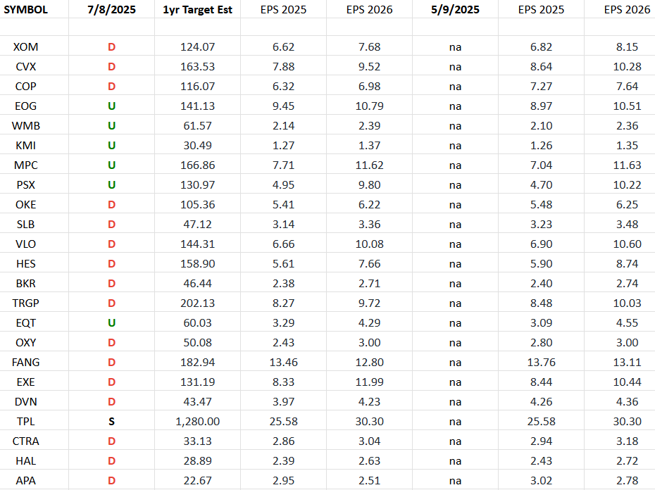 Energy Earnings Estimates/Revisions