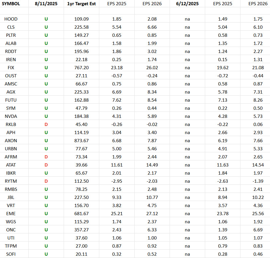 IBD 50 Growth Index (top 30 weights) Earnings Estimates