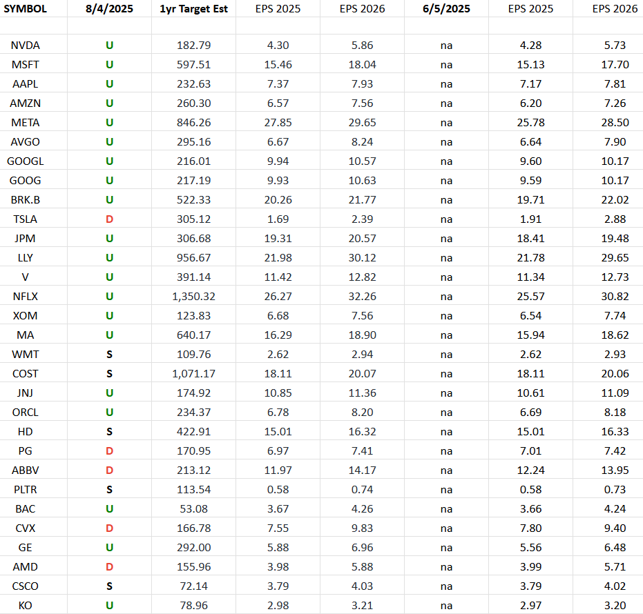 S&P 500 Earnings Estimates