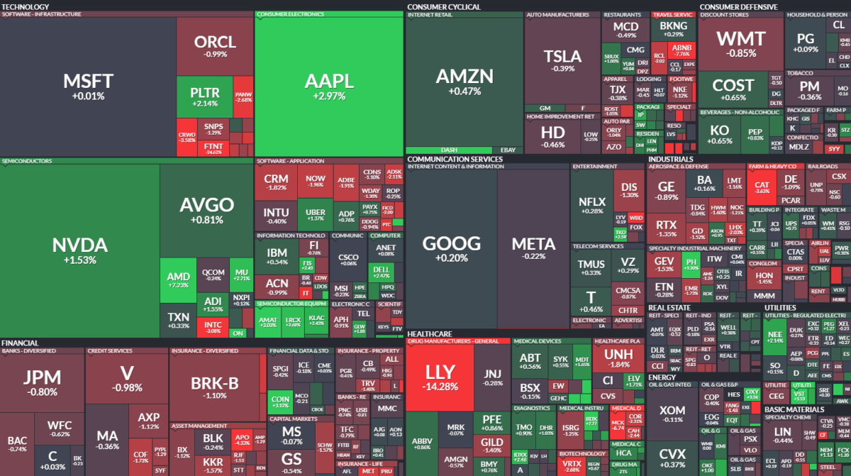 Where is money flowing today?