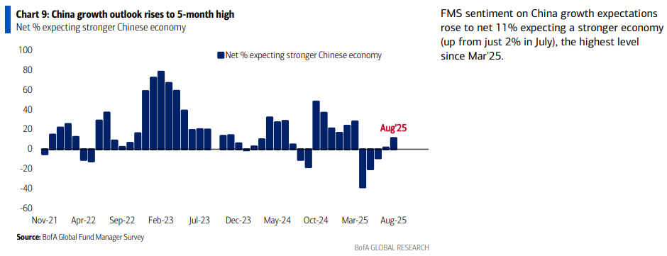 August 2025 Bank of America Global Fund Manager Survey Results (Summary)