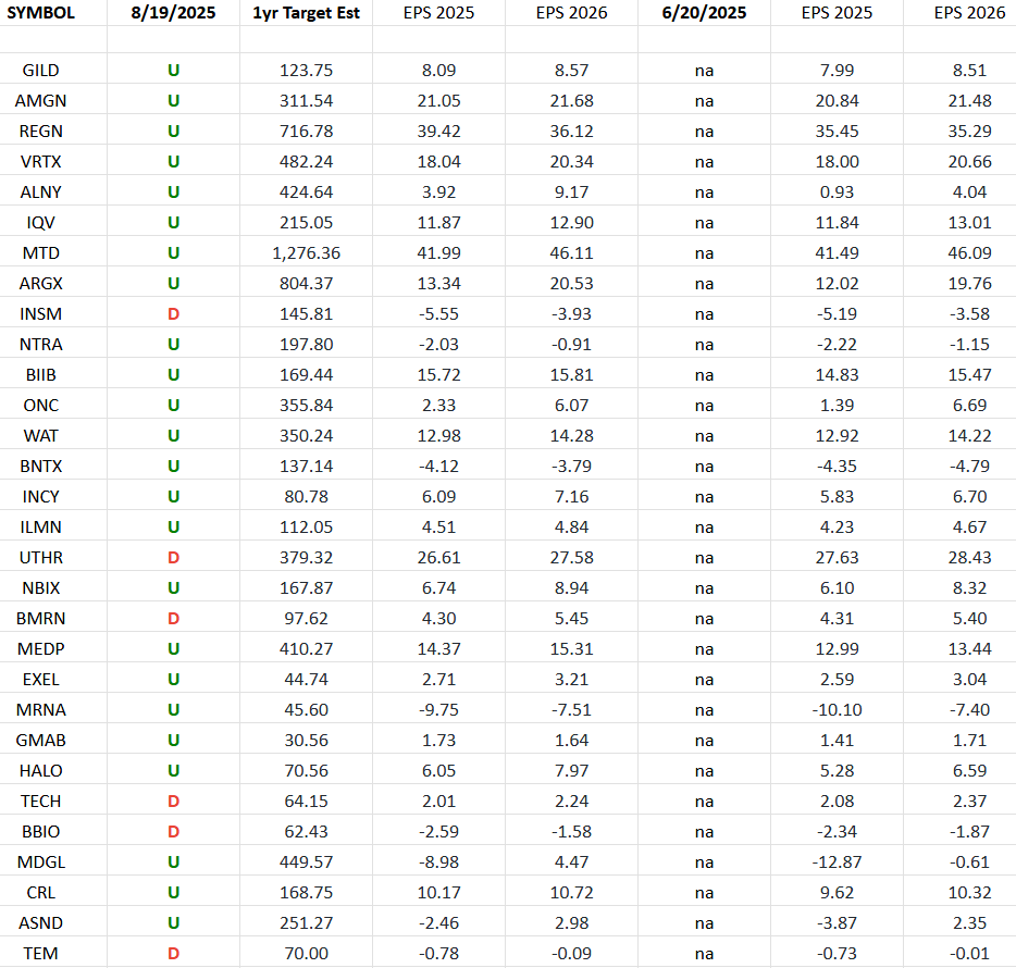 Biotech Earnings Estimates/Revisions