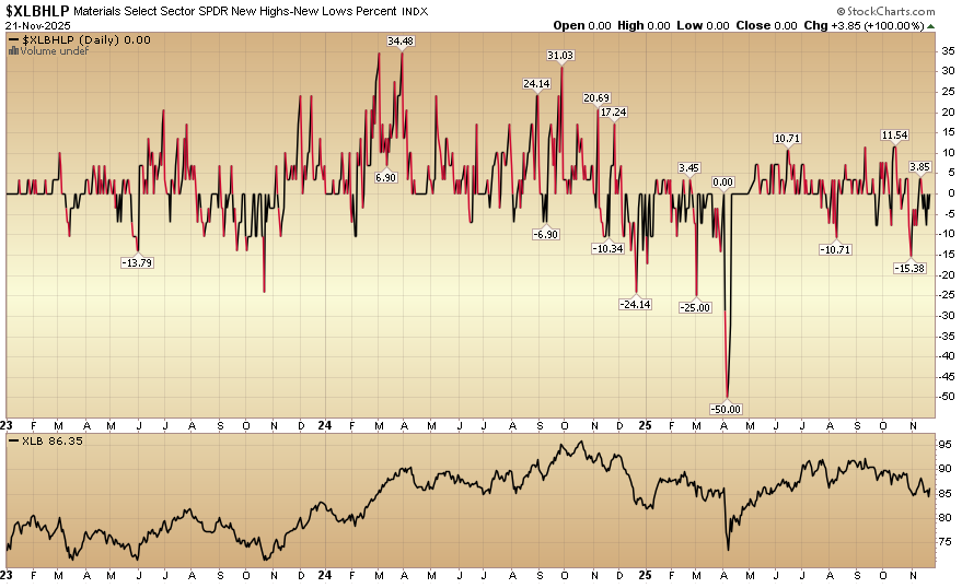 Indicator of the Day (video): Materials New Highs New Lows %