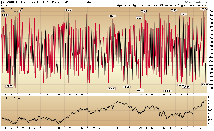 Indicator of the Day (video): Health Care Advance Decline Percent