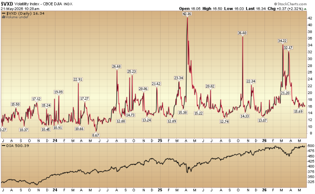 Indicator of the Day (video): Volatility Index – CBOE Dow Jones Industrial Average