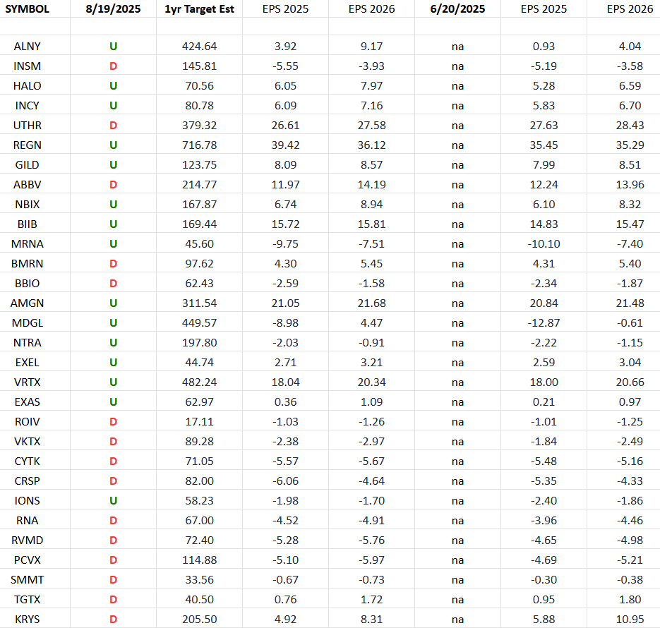 (Equal Weight) Biotech Earnings Estimates/Revisions