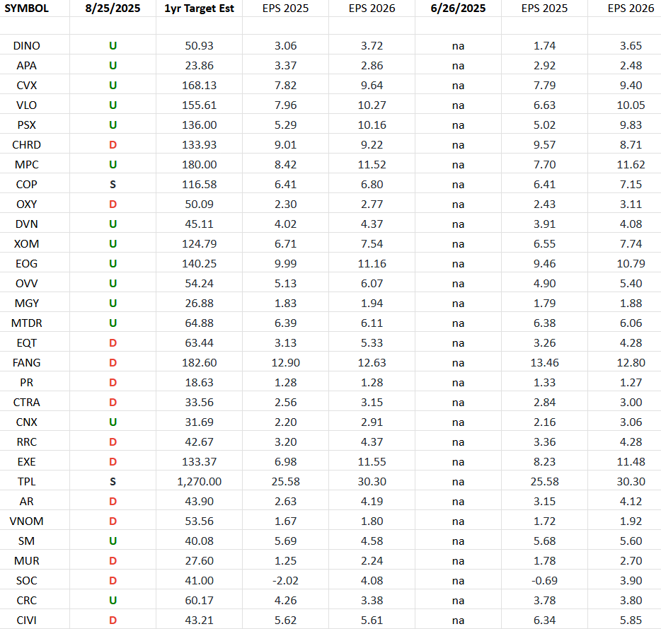 Exploration & Production Sector (XOP) – Earnings Estimates/Revisions