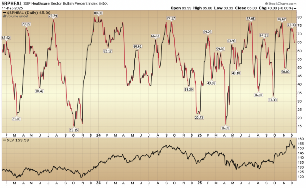 Indicator of the Day (video): Bullish Percent Healthcare
