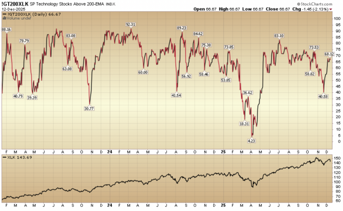 Indicator of the Day (video): S&P Technology Stocks Above 200-EMA
