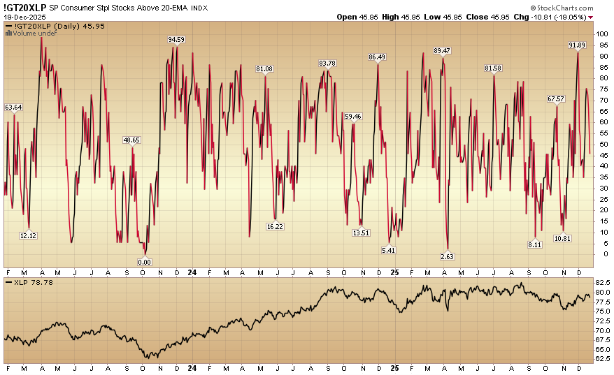 Indicator of the Day (video): S&P Consumer Staples Stocks Above 20 EMA