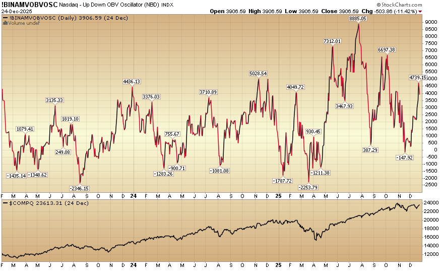 Indicator of the Day (video): Nasdaq Up Down On Balance Volume Oscillator