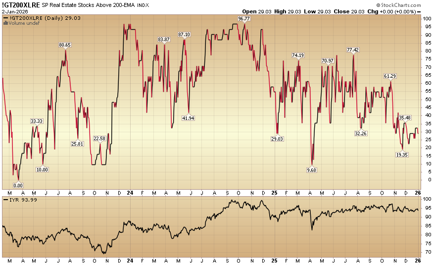 Indicator of the Day (video): S&P Real Estate Stocks Above 200 EMA