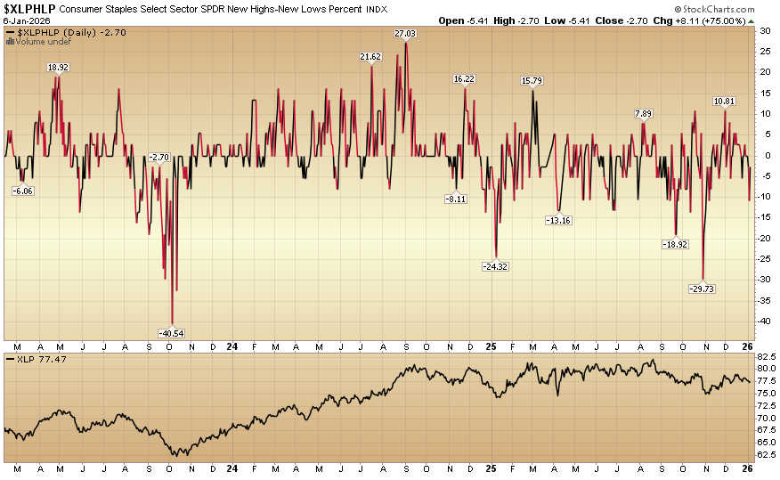 Indicator of the Day (video): Consumer Staples New High New Low %