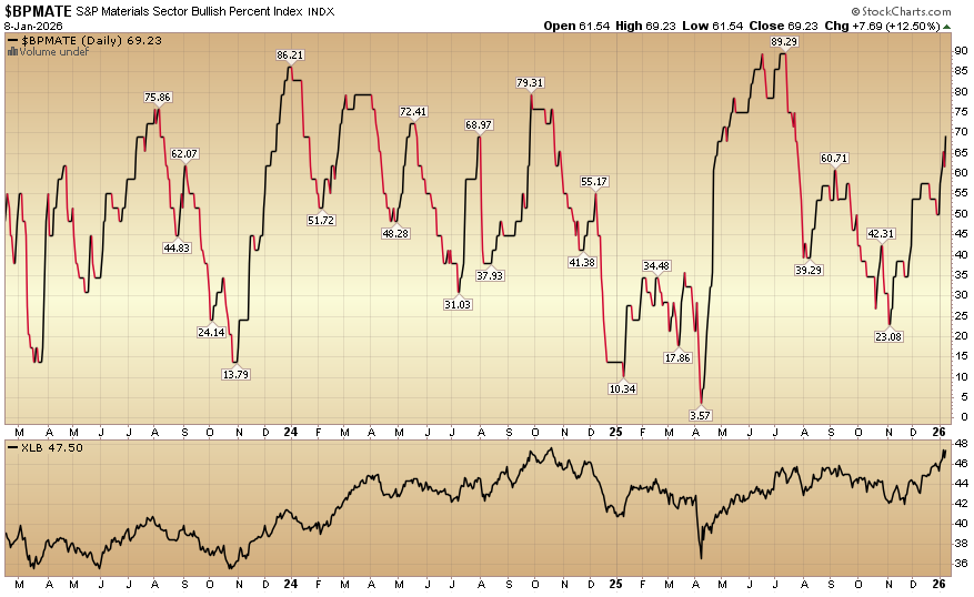 Indicator of the Day (video): Bullish Percent Materials