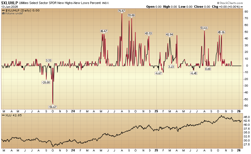 Indicator of the Day (video): Utilities New Highs New Lows %