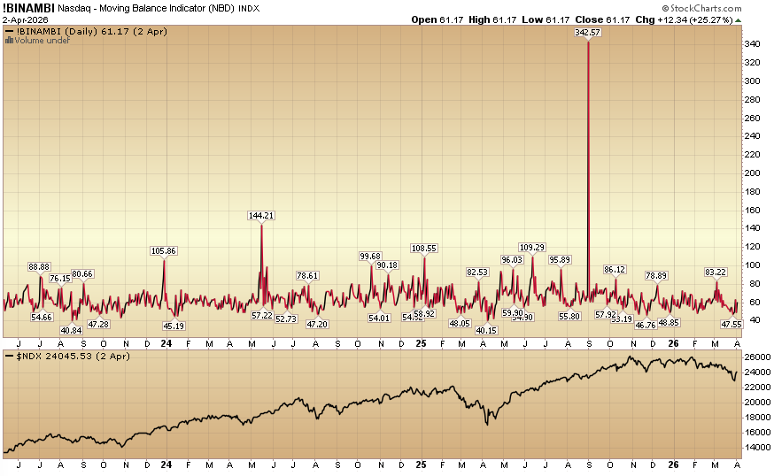 Indicator of the Day (video):  Nasdaq Moving Balance Indicator