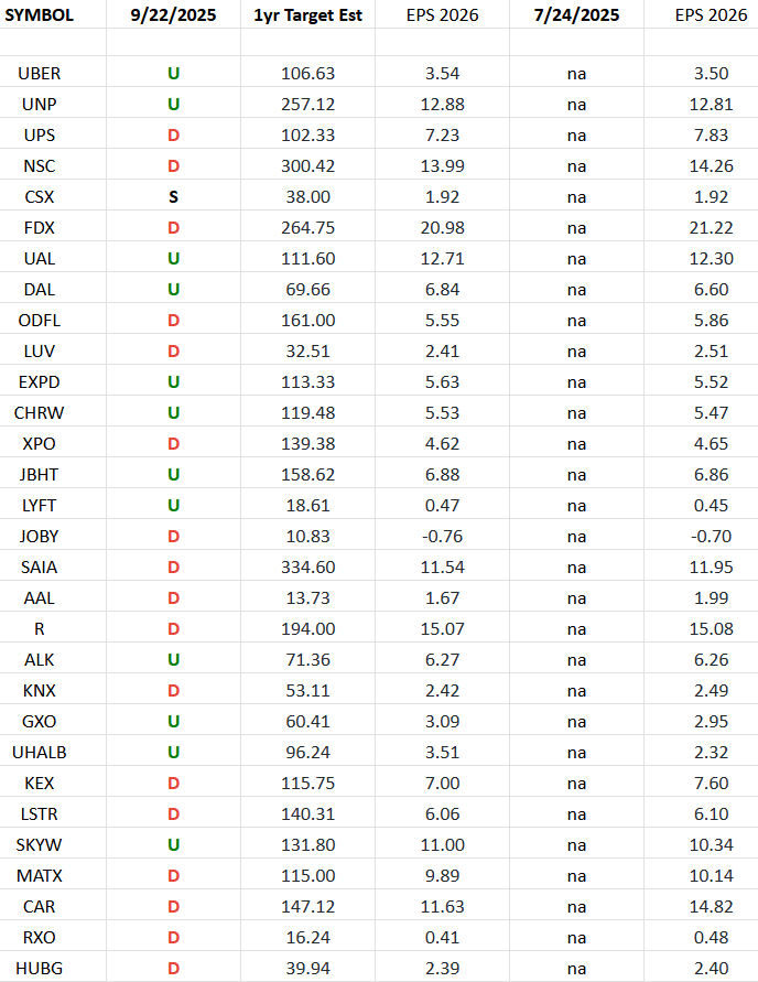 Transports Earnings Estimates/Revisions
