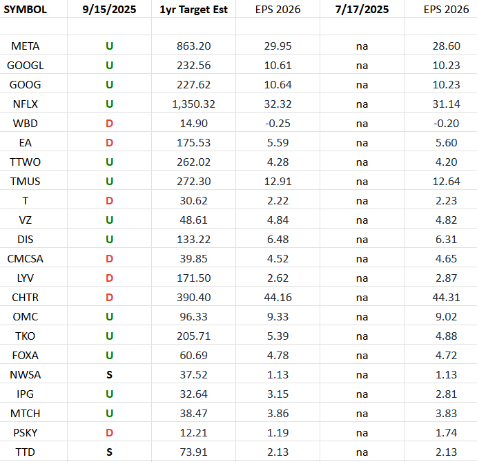Communication Services Earnings Estimates/Revisions