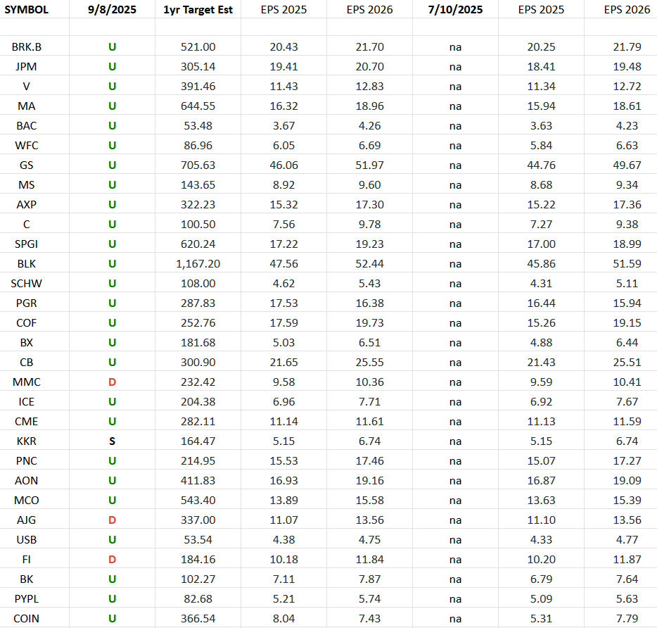 Financials (top 30 weights) Earnings Estimates/Revisions