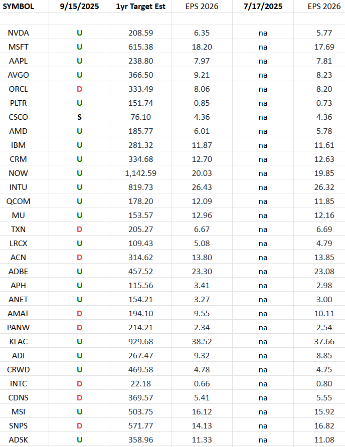 Technology Earnings Estimates/Revisions
