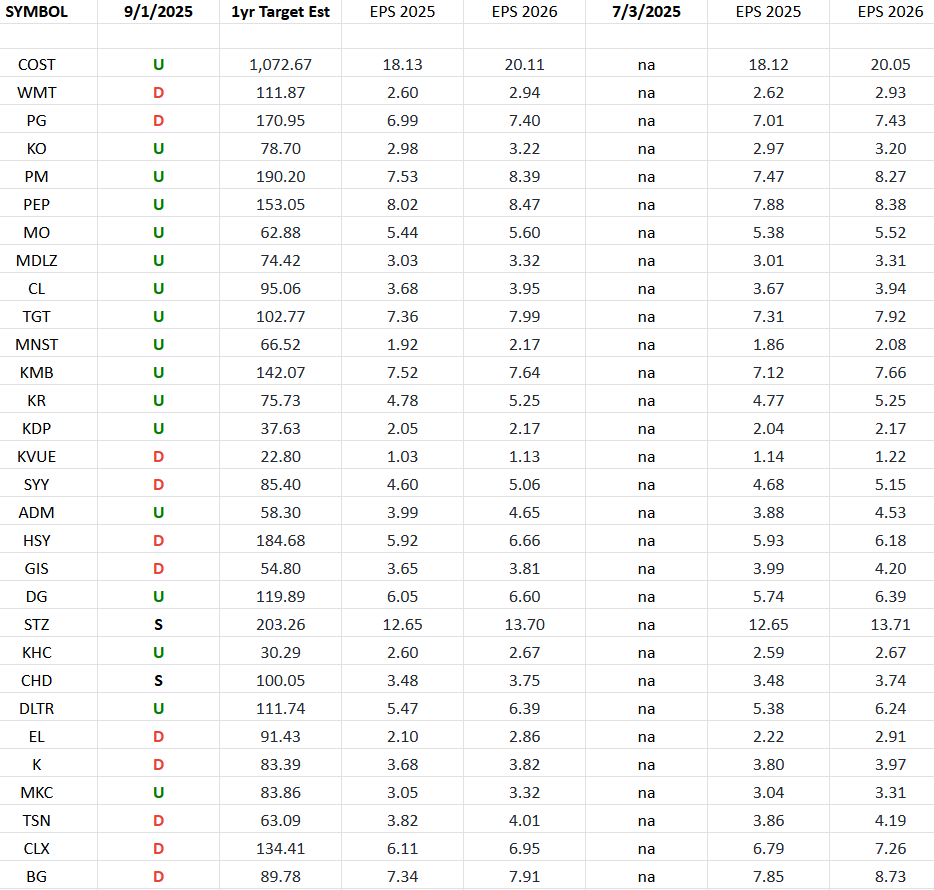 Consumer Staples (top 30 weights) Earnings Estimates/Revisions