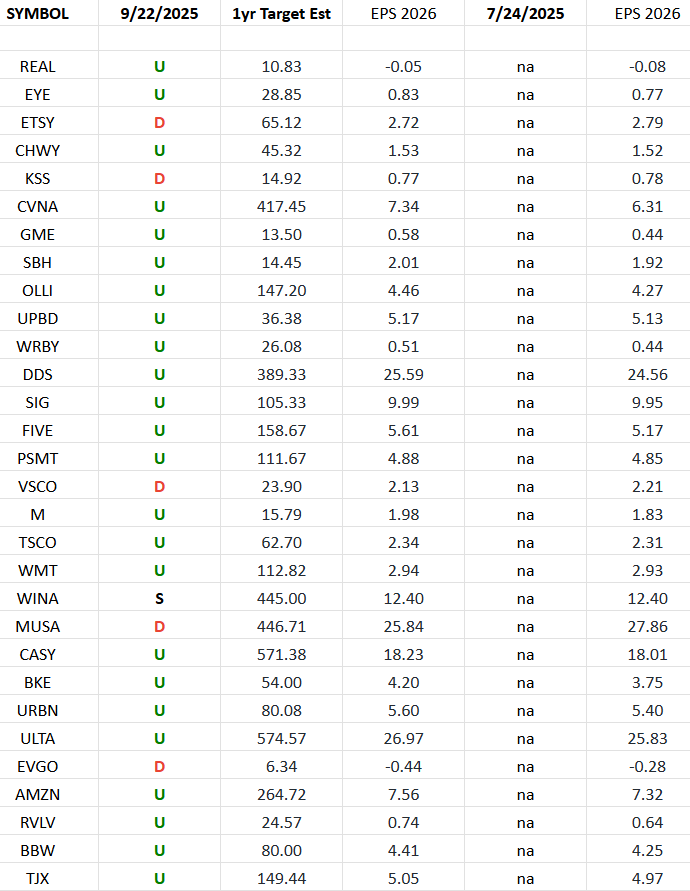 Retail Earnings Estimates/Revisions