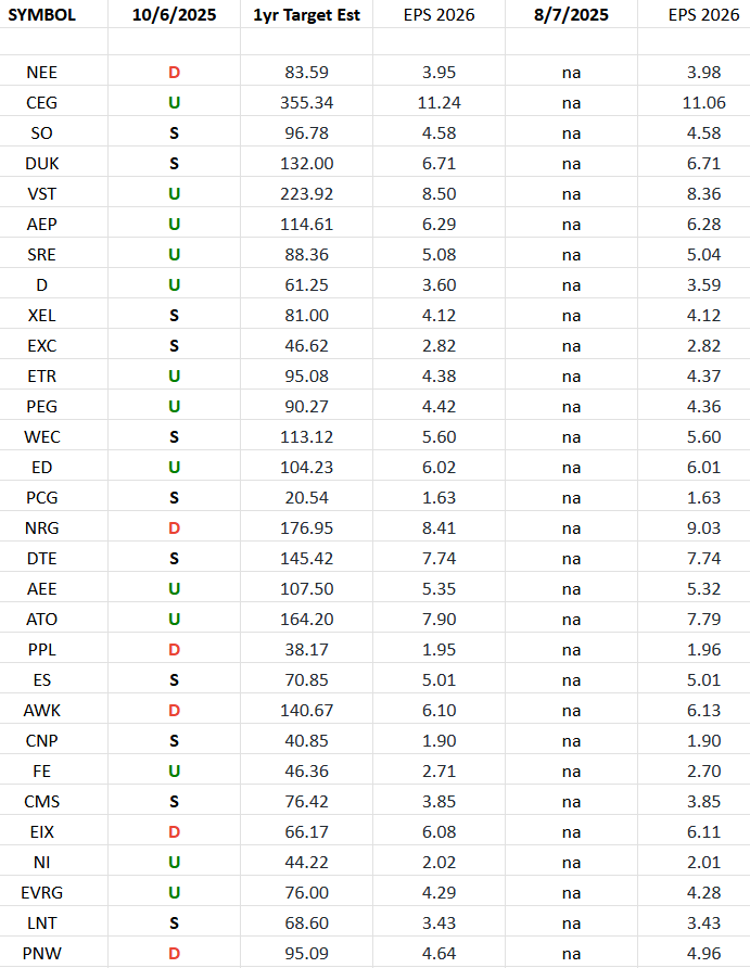 Utilities Earnings Estimates/Revisions