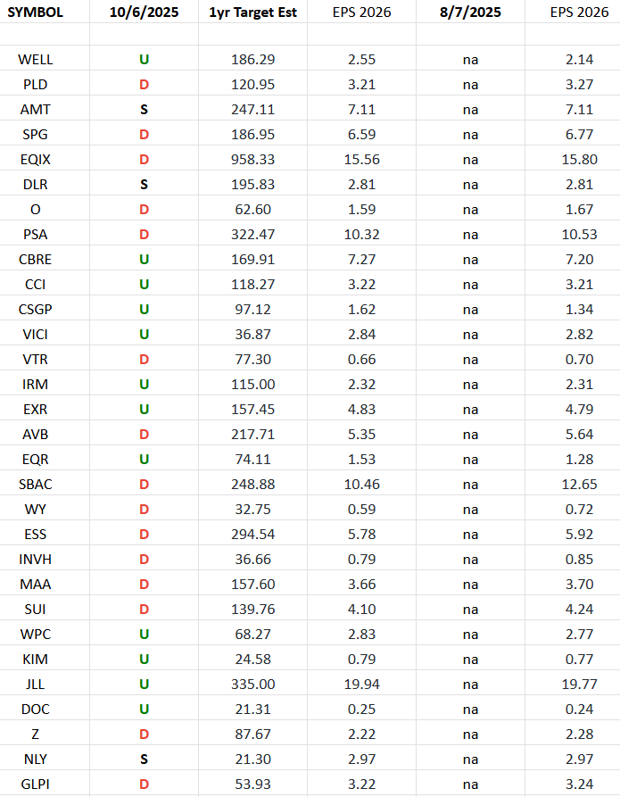 REIT Earnings Estimates/Revisions