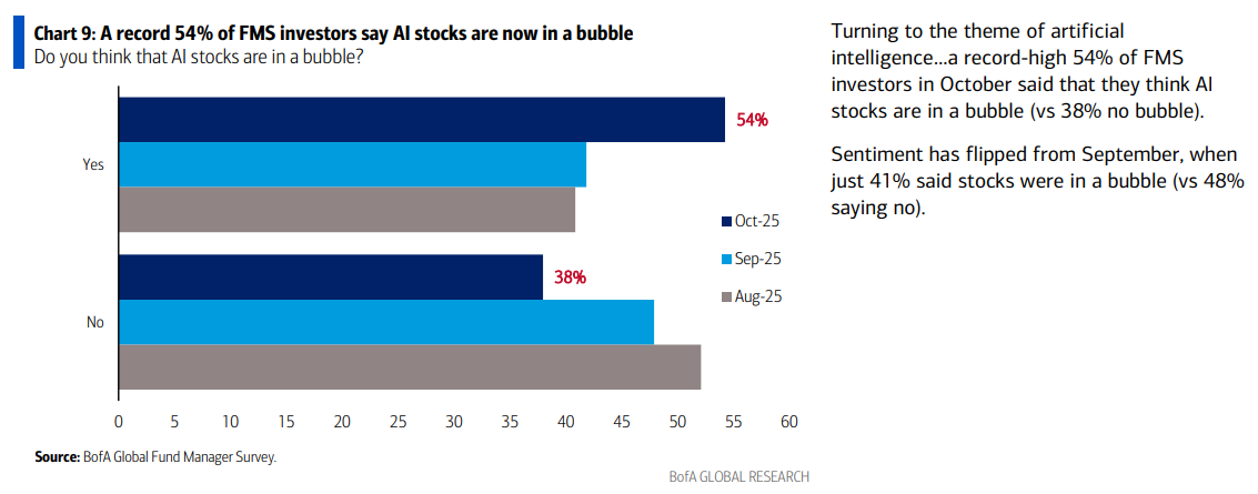 October 2025 Bank of America Global Fund Manager Survey Results (Summary)
