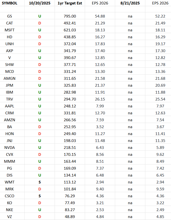 DOW 30 Earnings Estimates/Revisions