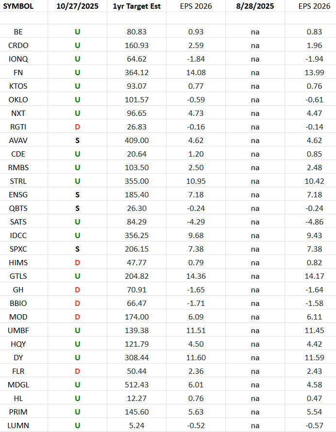 Russell 2000 (top weights) Earnings Estimates