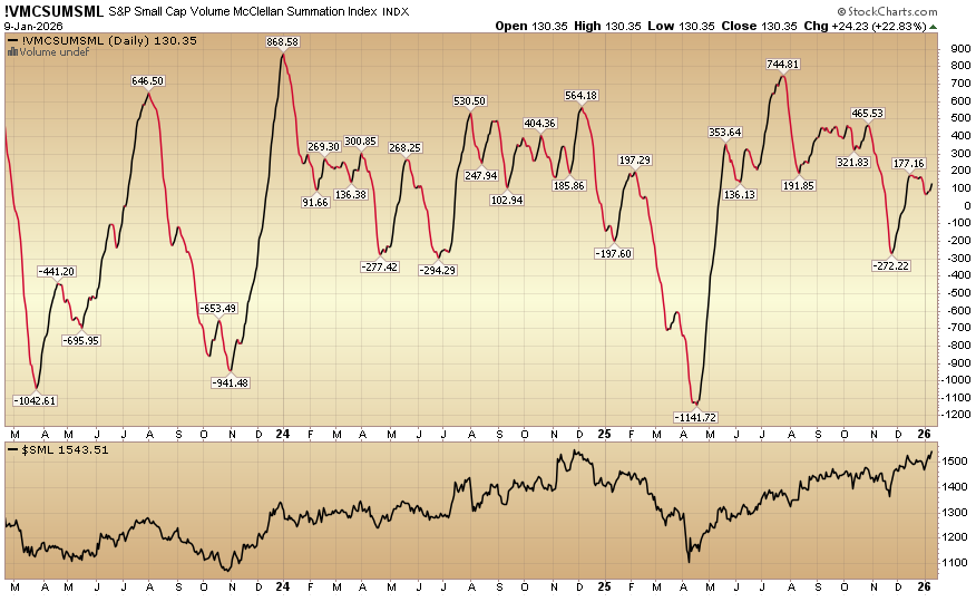 Indicator of the Day (video): S&P Small Cap Volume Summation Index