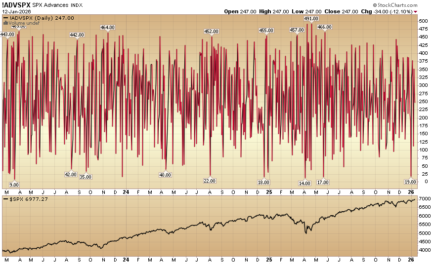Indicator of the Day (video): S&P 500 Advances