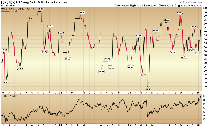 Indicator of the Day (video): Bullish Percent Energy