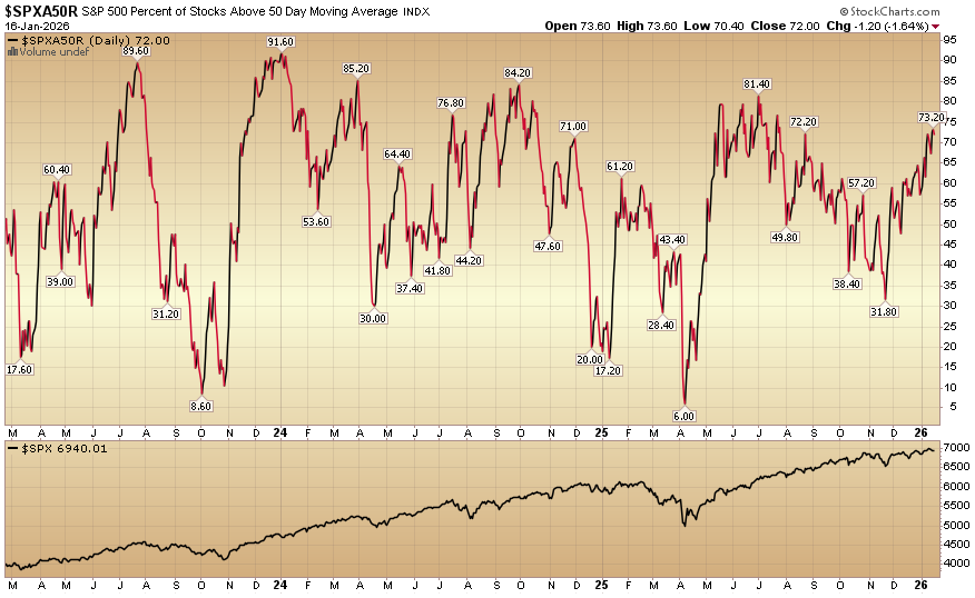 Indicator of the Day (video): S&P 500 Percent Above 50-Day SMA