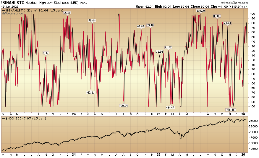Indicator of the Day (video): Nasdaq High Low Stochastic