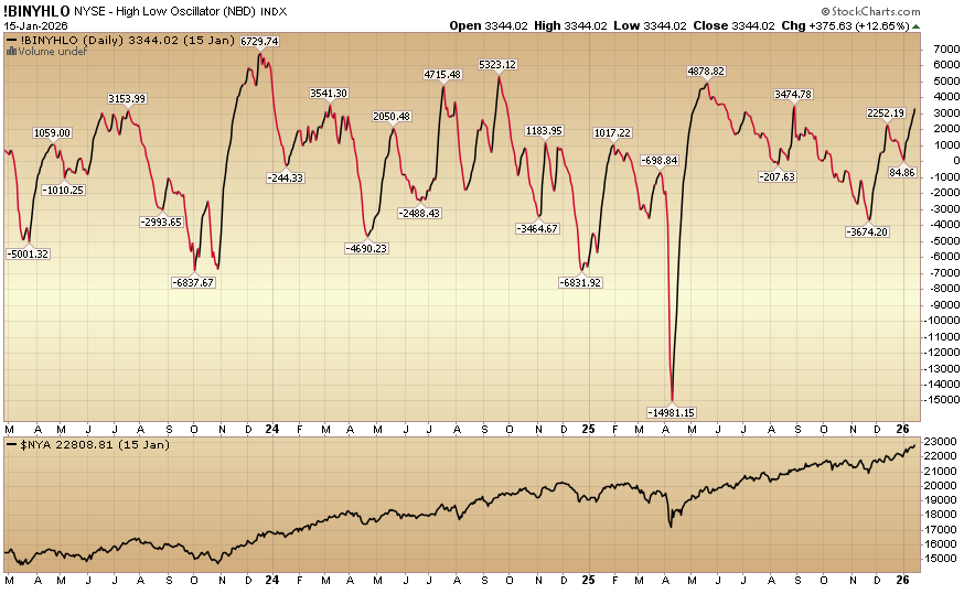 Indicator of the Day (video): NYSE High Low Oscillator