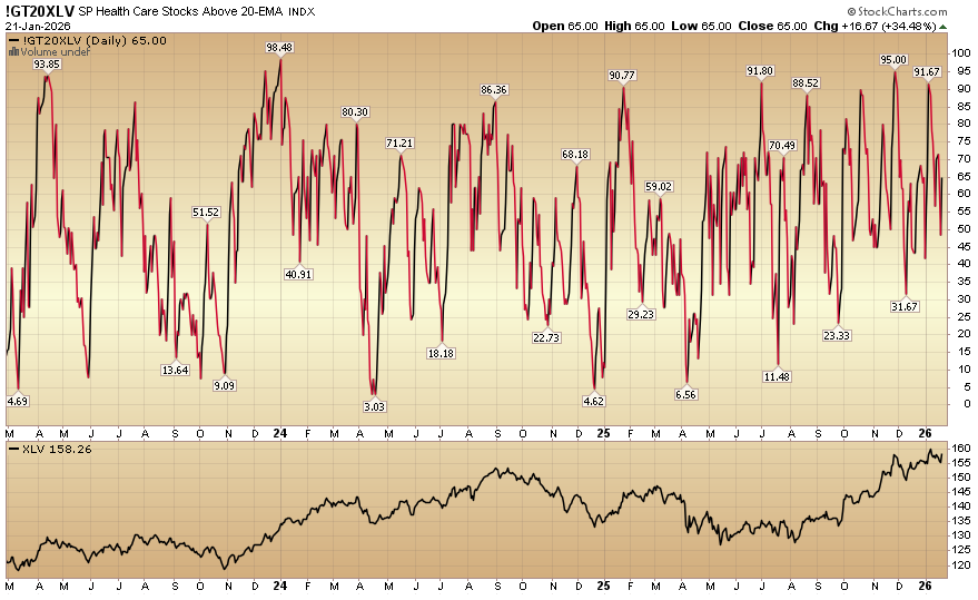 Indicator of the Day (video): S&P 500 Health Care Stocks Above 20 EMA
