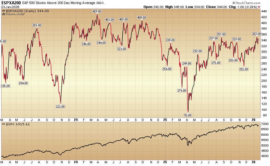 Indicator of the Day (video): S&P 500 Stocks Above The 200 Day MA
