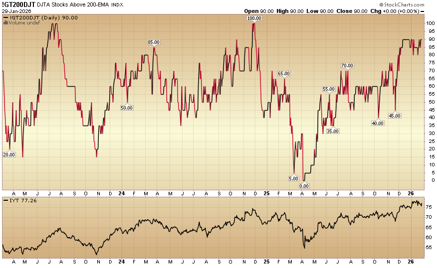 Indicator of the Day (video): DJ Transport Stocks Above 200 EMA