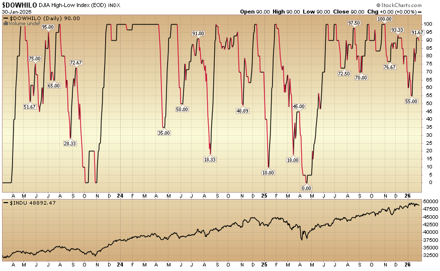 Indicator of the Day (video): DJIA High-Low Index