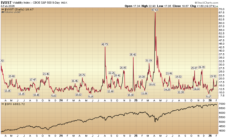 Indicator of the Day (video): Volatility index – CBOE S&P 500 9-Day