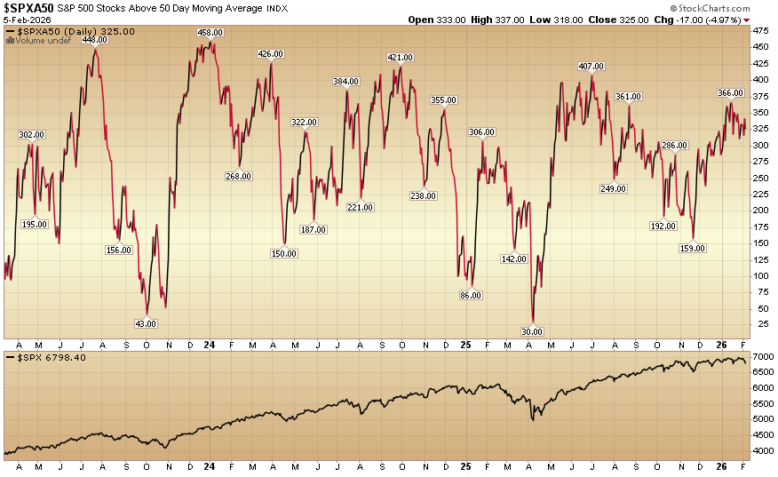 Indicator of the Day (video): S&P 500 Stocks Above the 50 Day MA