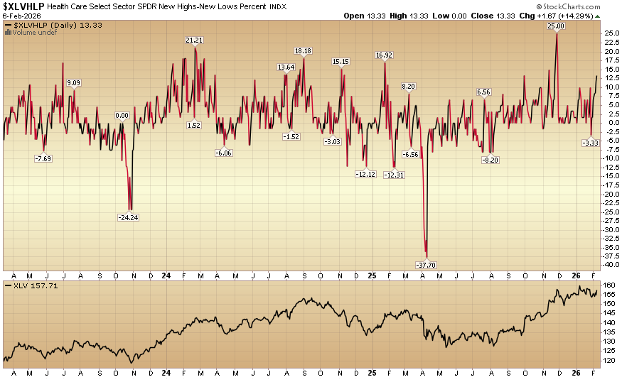 Indicator of the Day (video): Health Care New High New Low %
