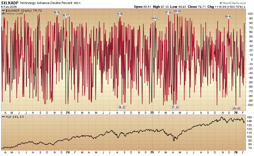 Indicator of the Day (video): Technology Advance Decline Percent