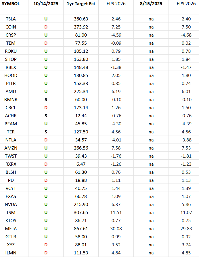 ARKK Innovation Fund Earnings Estimates/Revisions