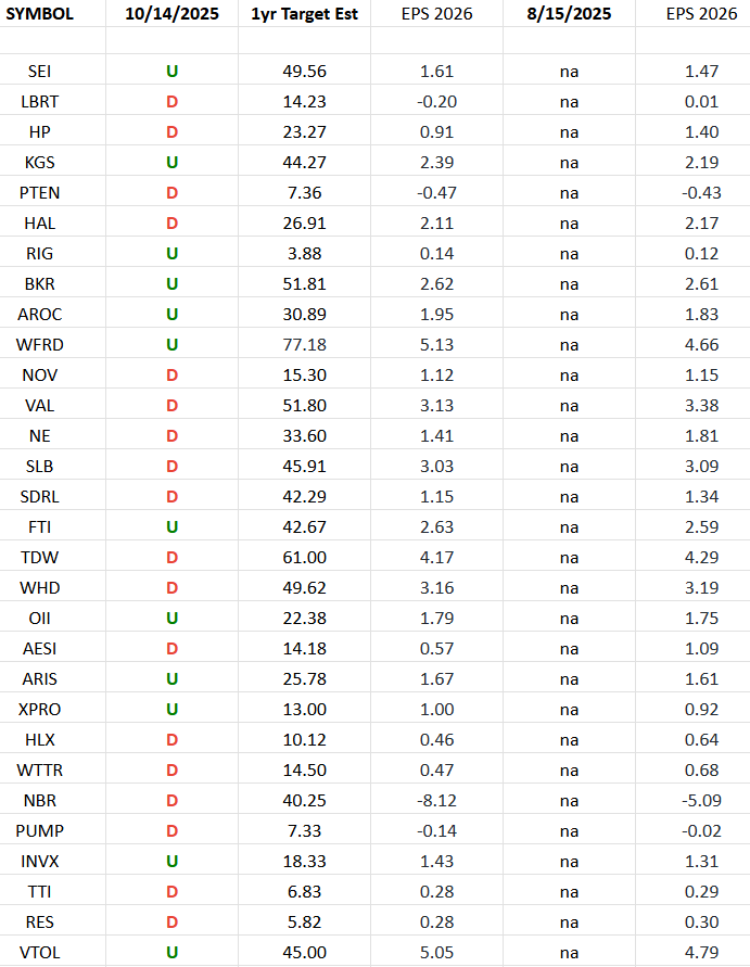 Oil & Gas Equipment & Services Earnings Estimates and Revisions